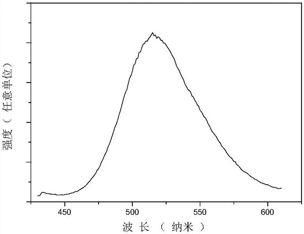 Light color adjustable borate fluorescent powder and preparation method thereof