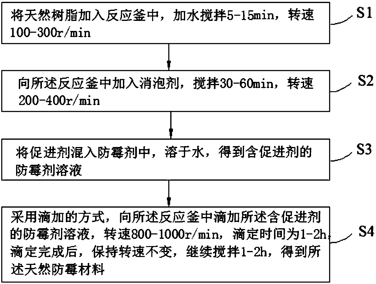 Natural mould-proof material based on short-cycle instant food and preparation method of natural mould-proof material