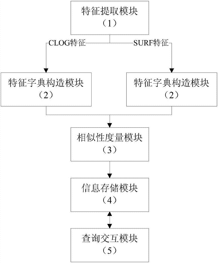 An image retrieval system and method based on multi-features and sparse representation