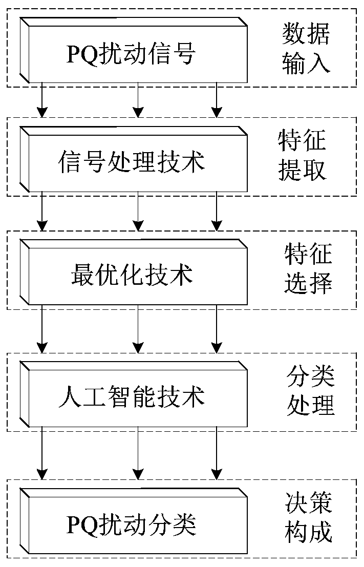 Detection and evaluation method of power quality disturbance in hybrid power system based on vmd initialization s-transform