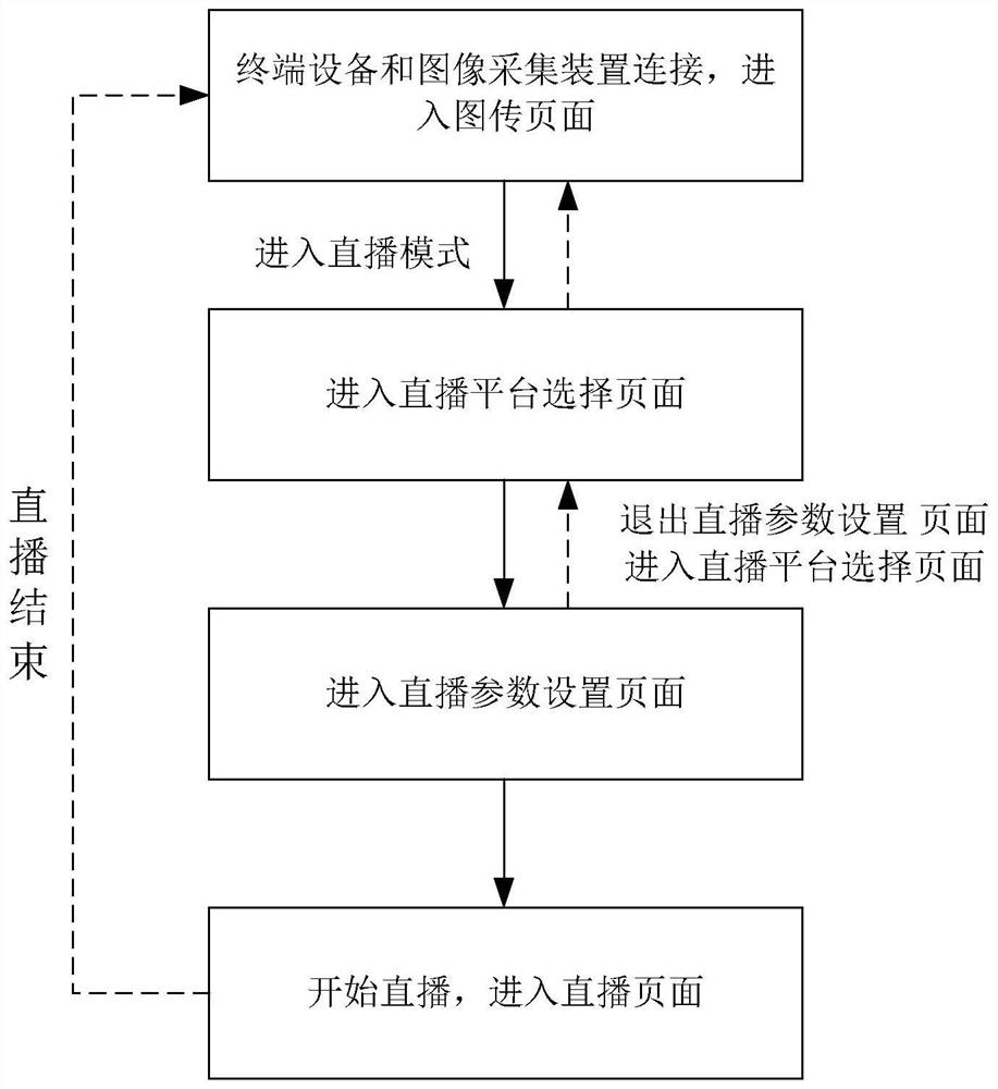 Video live broadcast method and system and computer storage medium