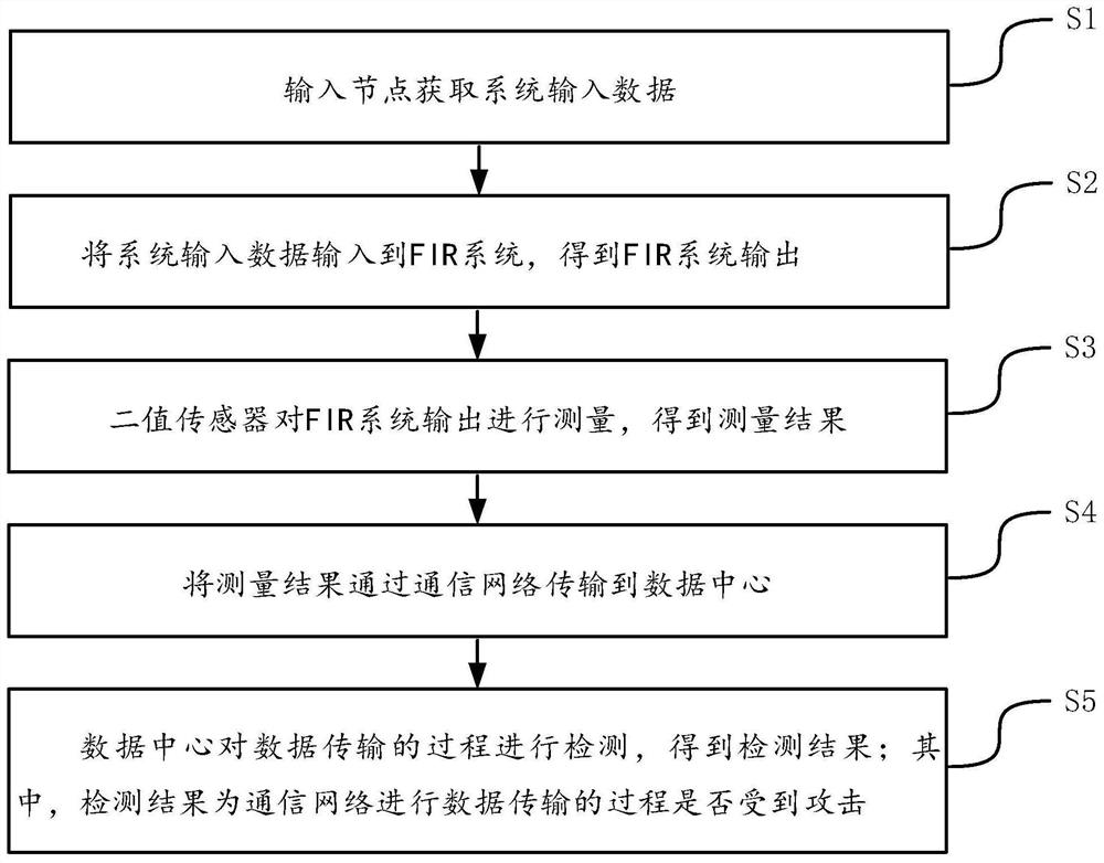 Data tampering attack detection method and system for binary quantization FIR (Finite Impulse Response) system