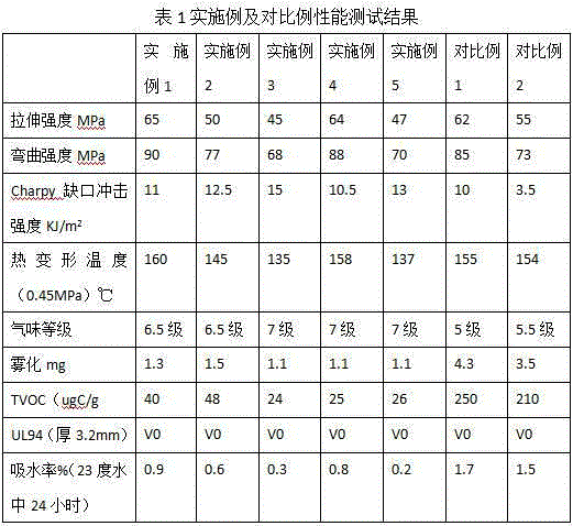 Low smell, low emission, halogen-free, and flame retardant PA6/PP alloy and preparation method thereof