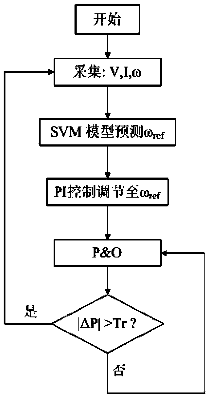 Maximum power tracking device for mini permanent magnetic direct drive wind power generation system and control method