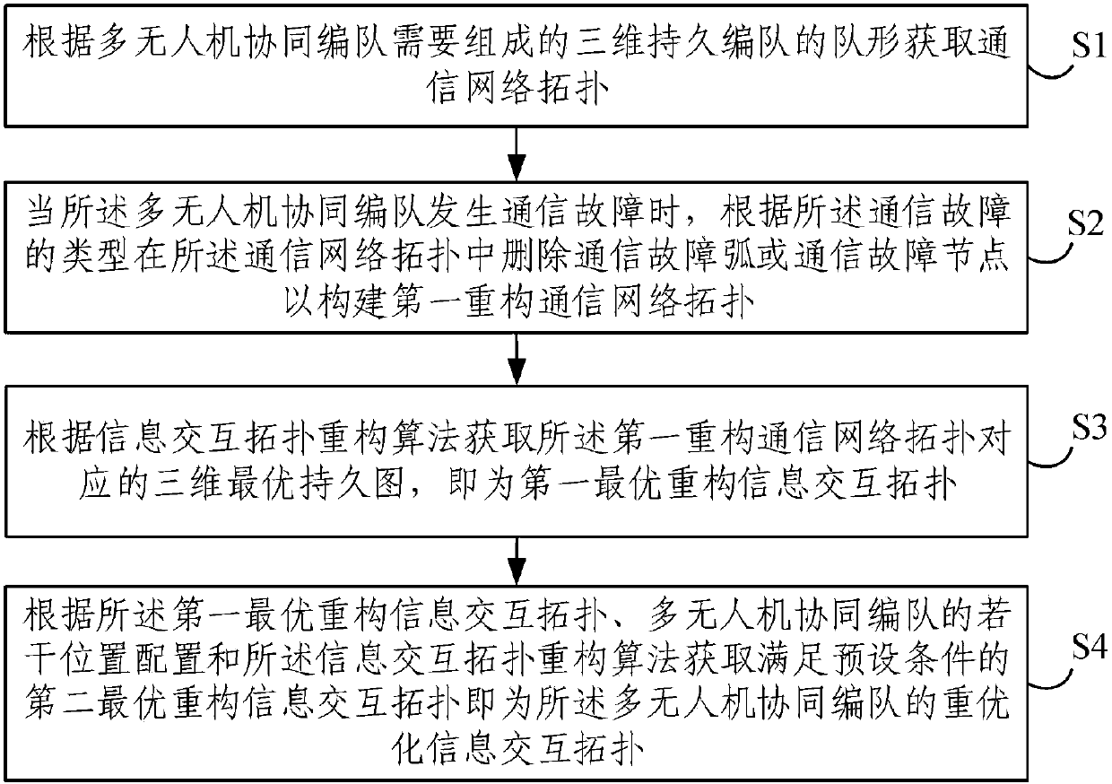 Heuristic optimization method and device for information exchange topology in multi-unmanned-aerial-vehicle coordinated formation