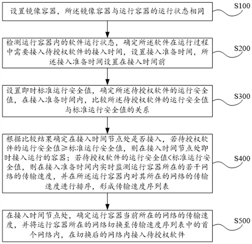 Container-oriented trusted software authorization verification method