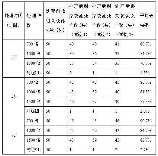 Preparation method of tung meal extract insecticide