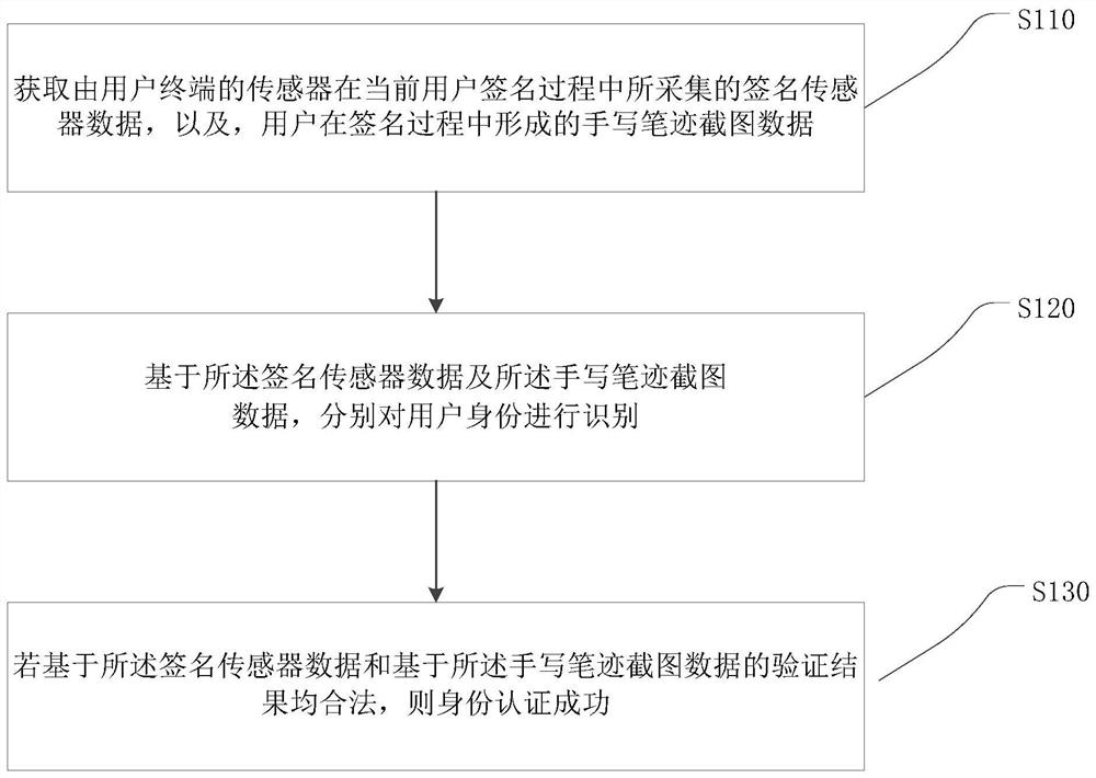 User identity authentication method and device, user terminal and server