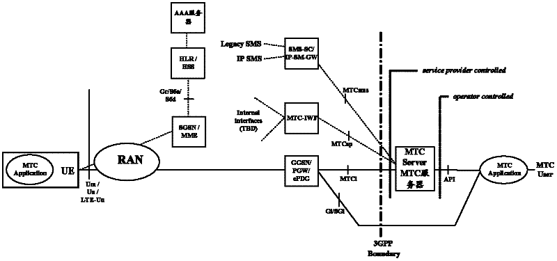 A method, system and device for MTC server authority verification control