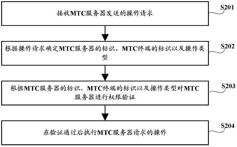 A method, system and device for MTC server authority verification control