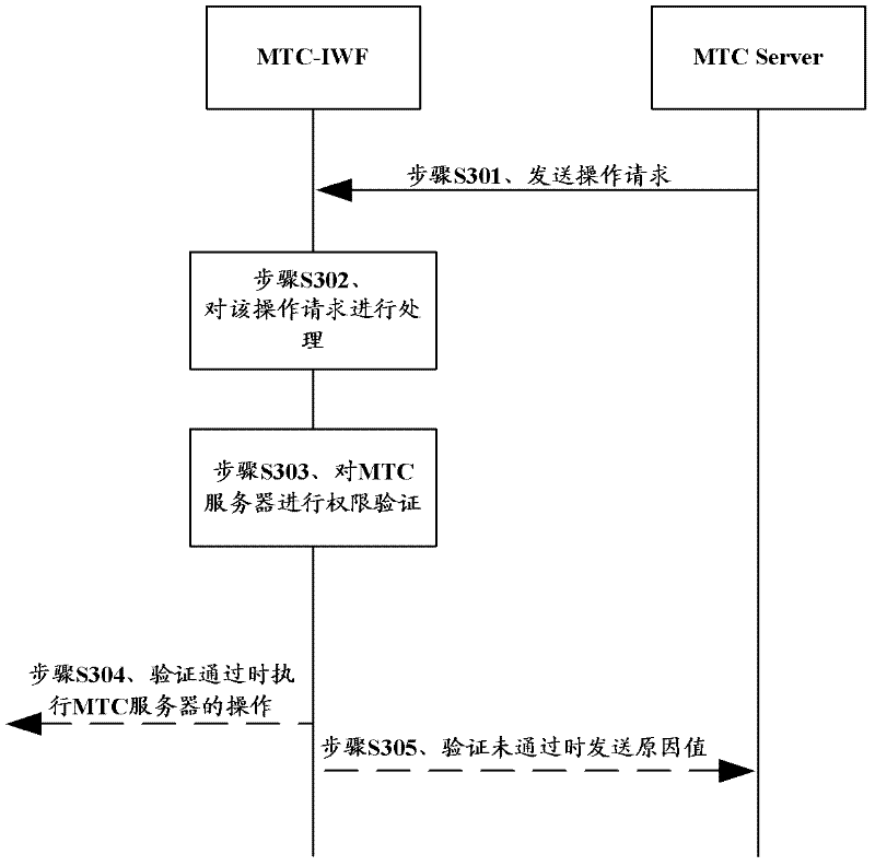 A method, system and device for MTC server authority verification control