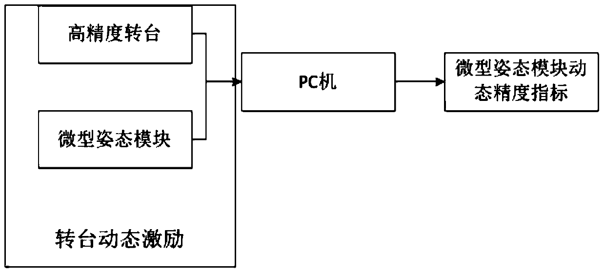 A dynamic accuracy testing system and method for a micro-attitude module