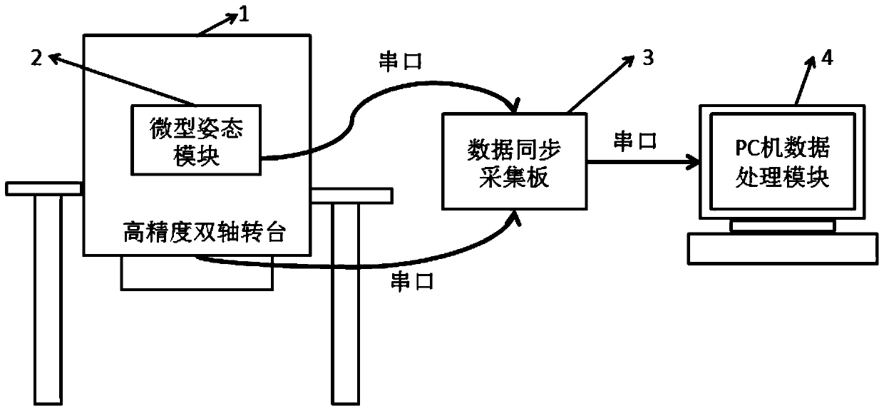 A dynamic accuracy testing system and method for a micro-attitude module