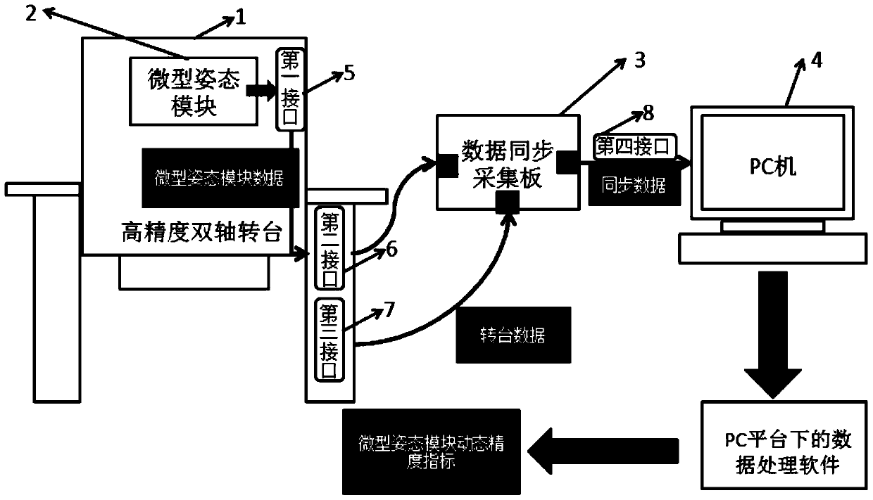 A dynamic accuracy testing system and method for a micro-attitude module