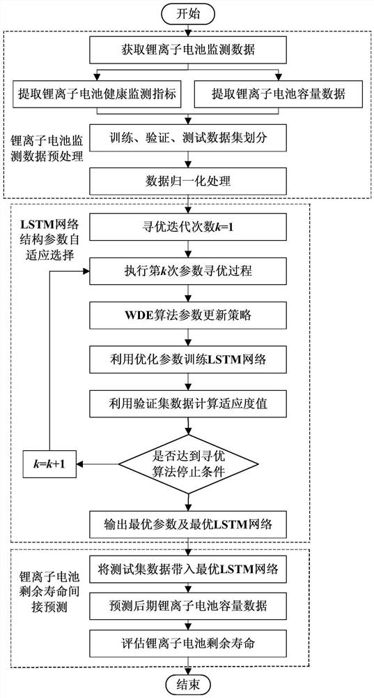 Lithium-ion battery remaining life prediction method based on wde optimized lstm network