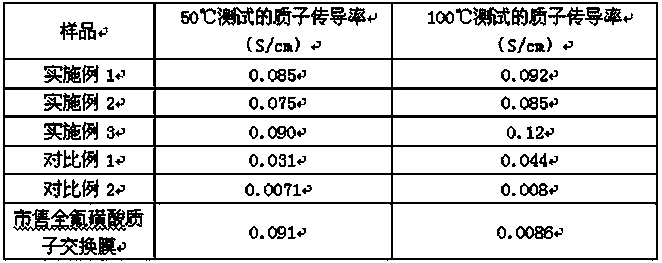 High-thermal-stability proton exchange membrane and preparation method