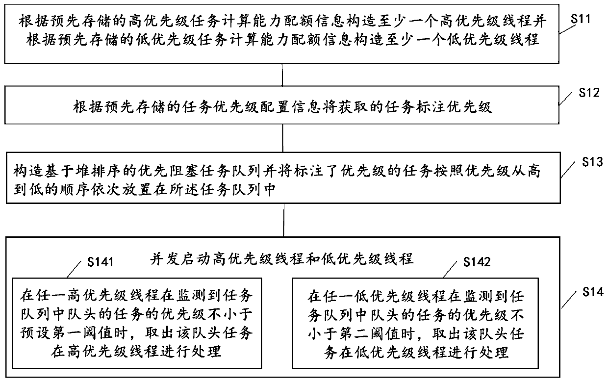 Task processing method and device and computer system