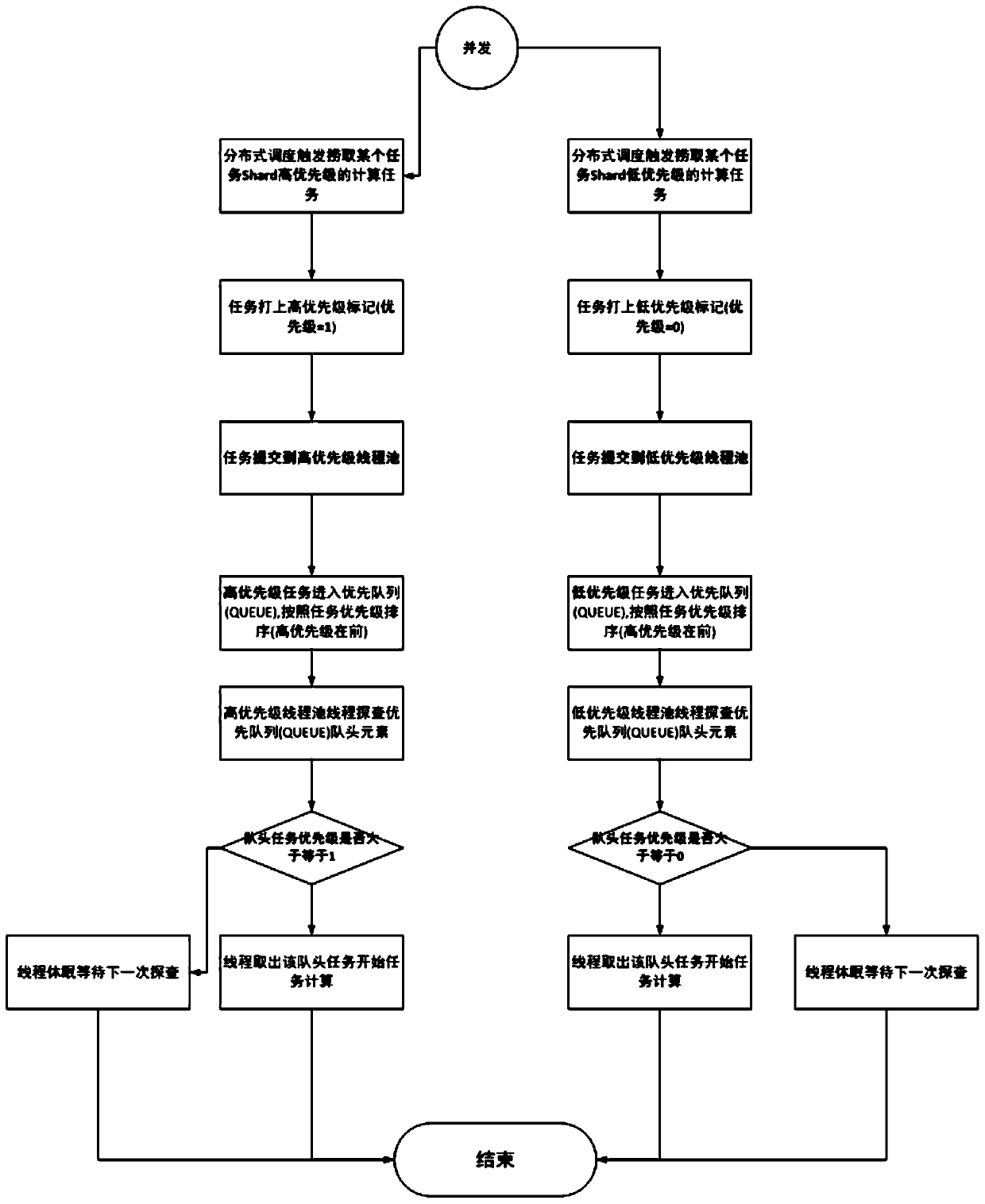 Task processing method and device and computer system