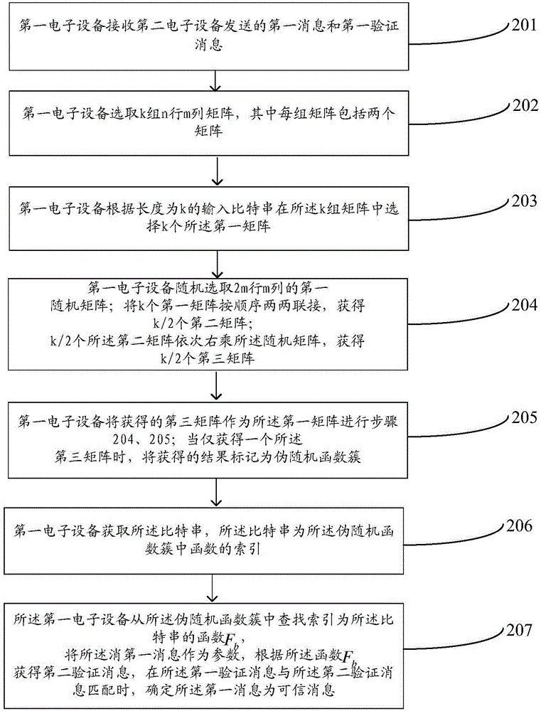 Message identification method and electronic device