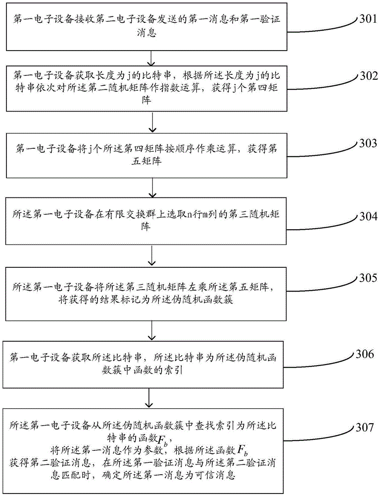 Message identification method and electronic device