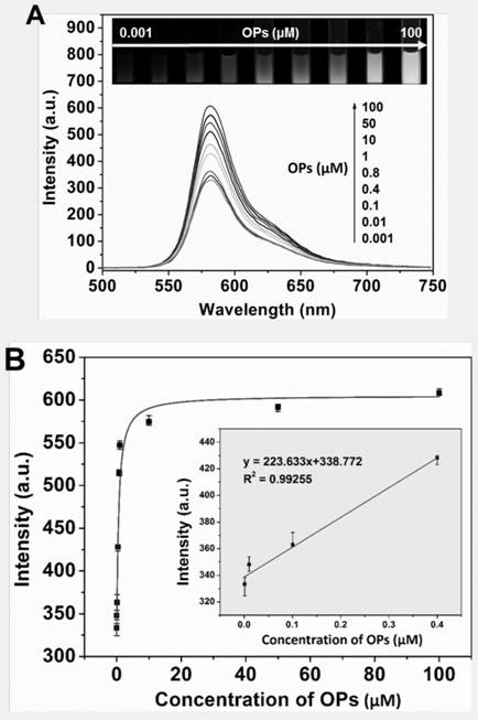 Fluorescence sensor based on rhodamine B and gold-clad silver nanoparticles and application of fluorescence sensor to detection of organophosphorus pesticide