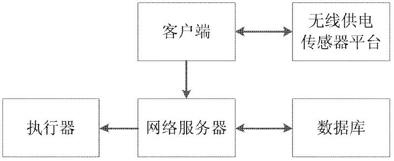 Intelligent authentication system and method based on wireless power supply sensor