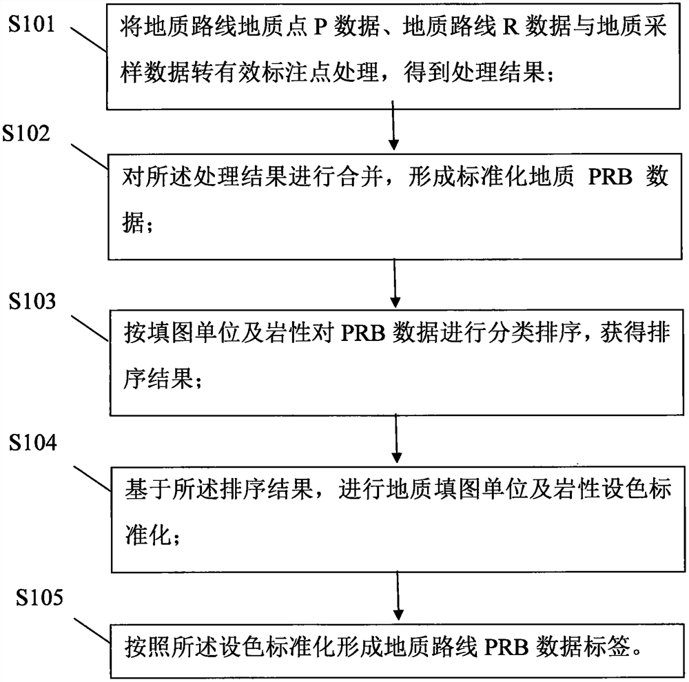 Geological route PRB data classification label processing method according to mapping unit lithology