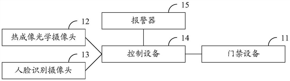 An access control system, method, device, control device and storage medium