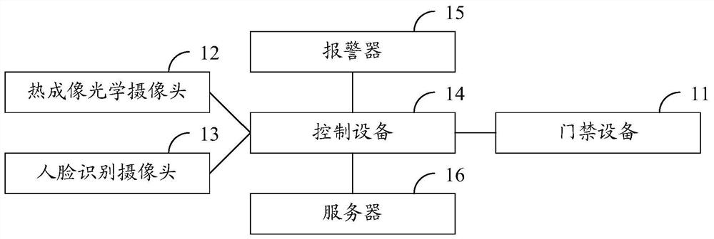 An access control system, method, device, control device and storage medium