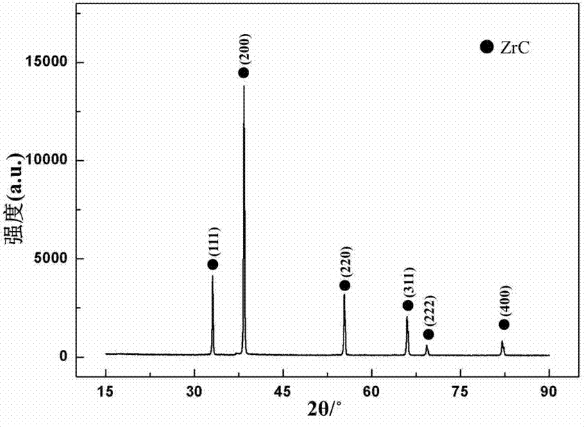 Method for preparing ZrC coating