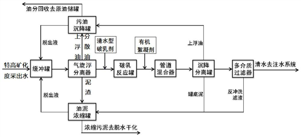 Process and system suitable for treating produced water with ultra-high salinity