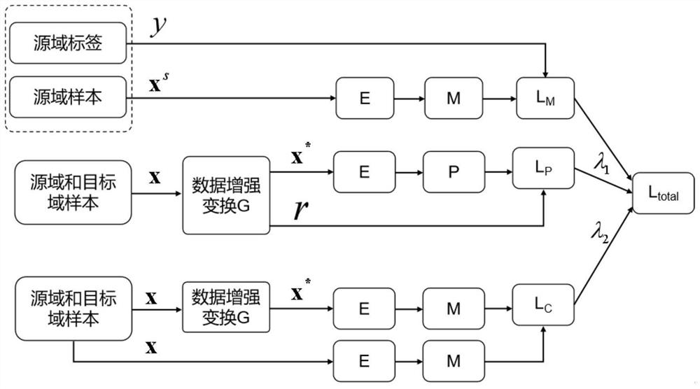 A Self-Supervised Domain Adaptive Deep Learning Method Based on Consistency Training