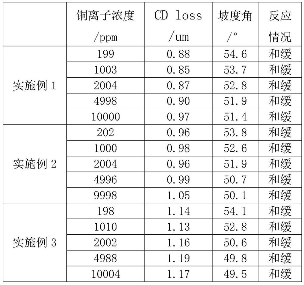 Efficient fluoride-free etching solution for copper-molybdenum alloy film