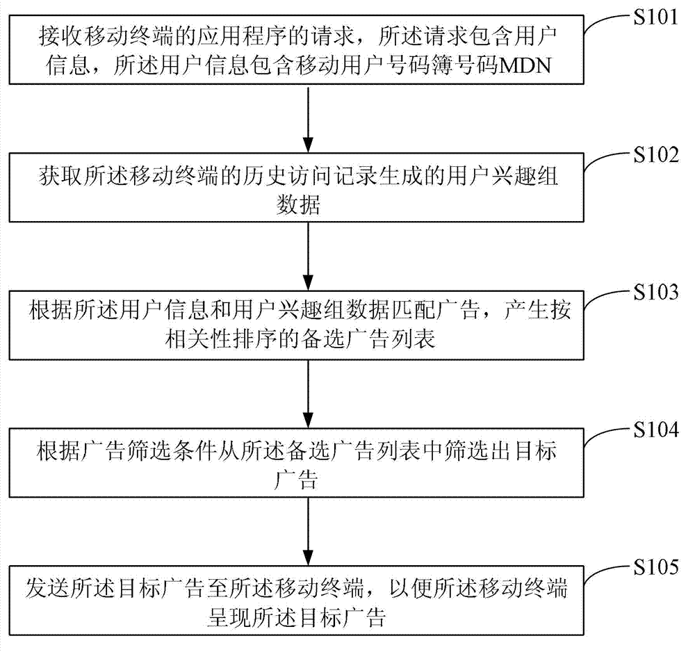 Method, device and system for advertisement scheduling based on mobile network