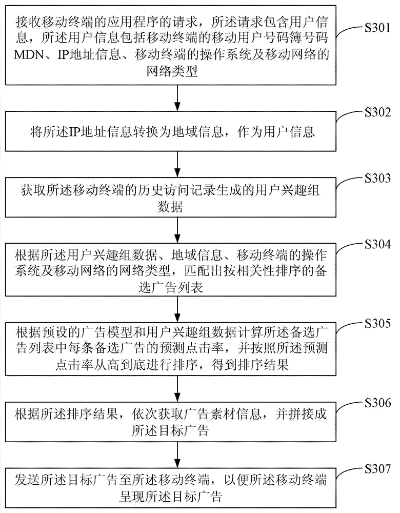Method, device and system for advertisement scheduling based on mobile network