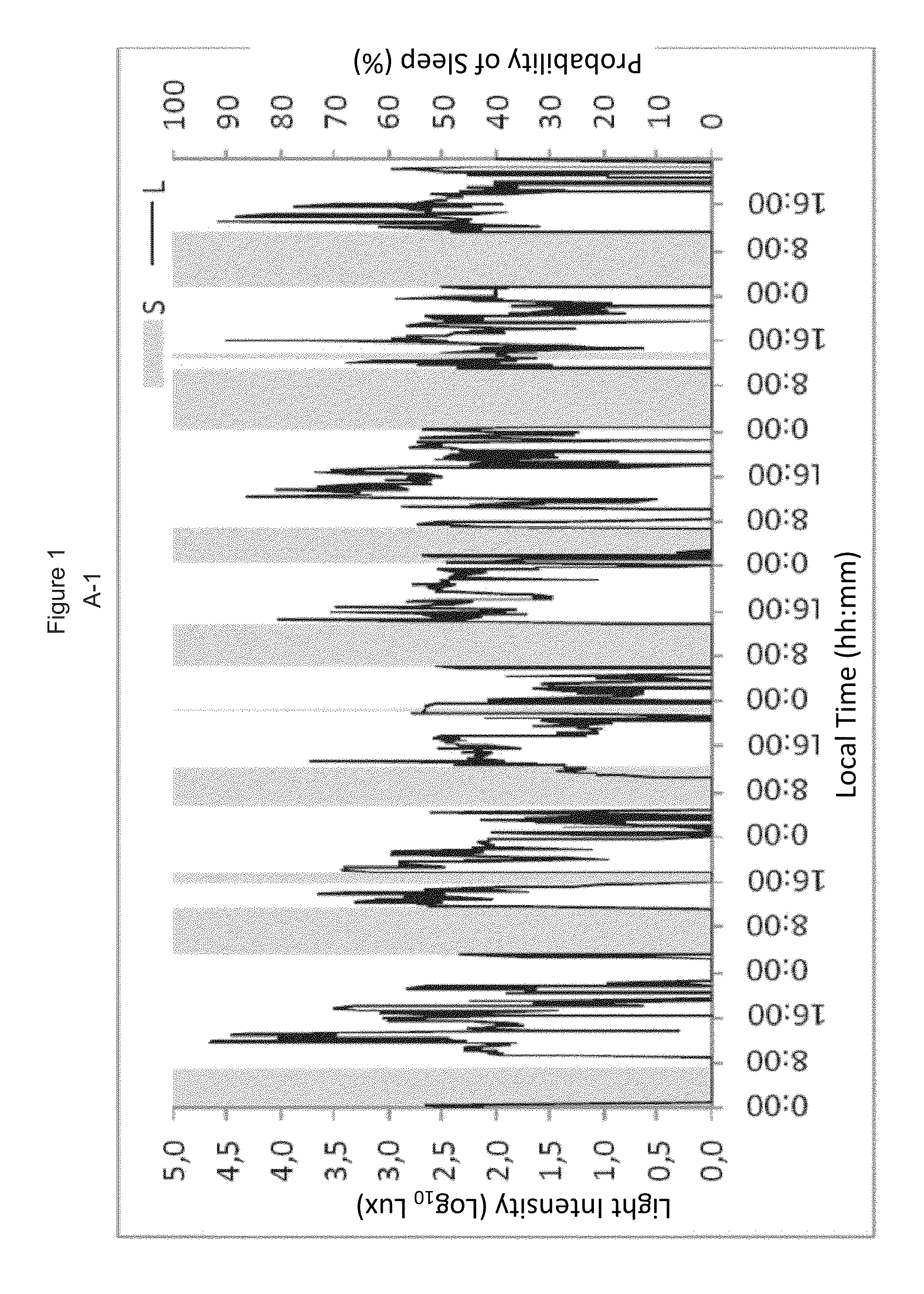 Device which comprises a physical activity and position sensor, a peripheral temperature sensor and a light sensor for providing information relating to the state of the circadian system