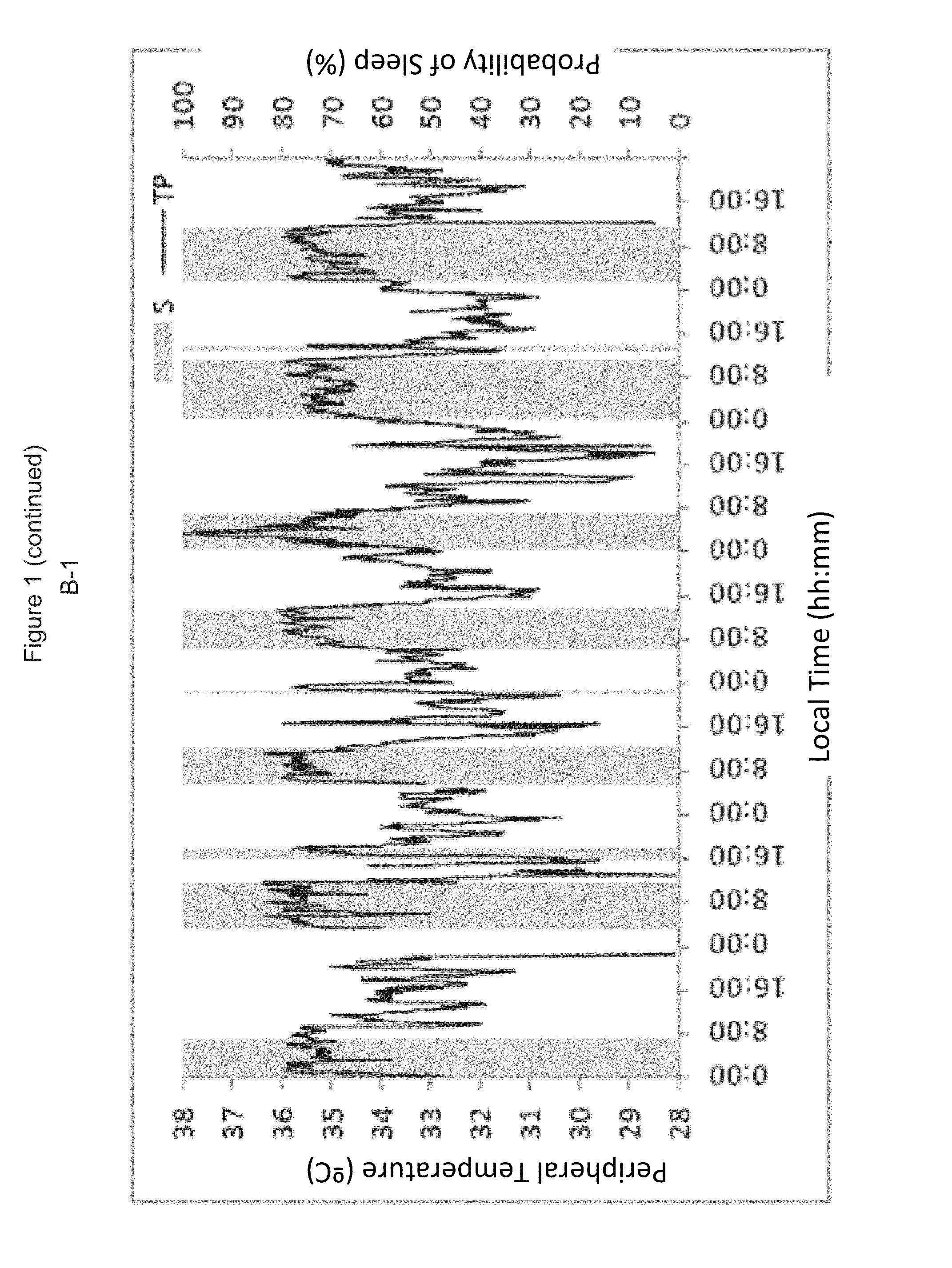 Device which comprises a physical activity and position sensor, a peripheral temperature sensor and a light sensor for providing information relating to the state of the circadian system