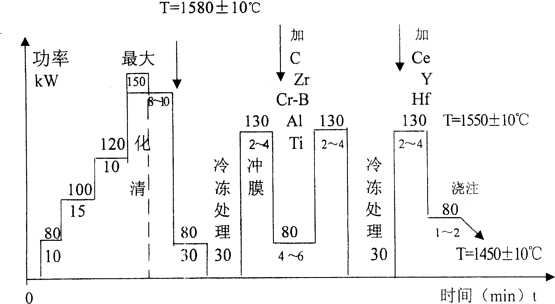 Vacuum smelting technology of hafnium containing nickel base casting high temperature alloy K488 reverse material alloy