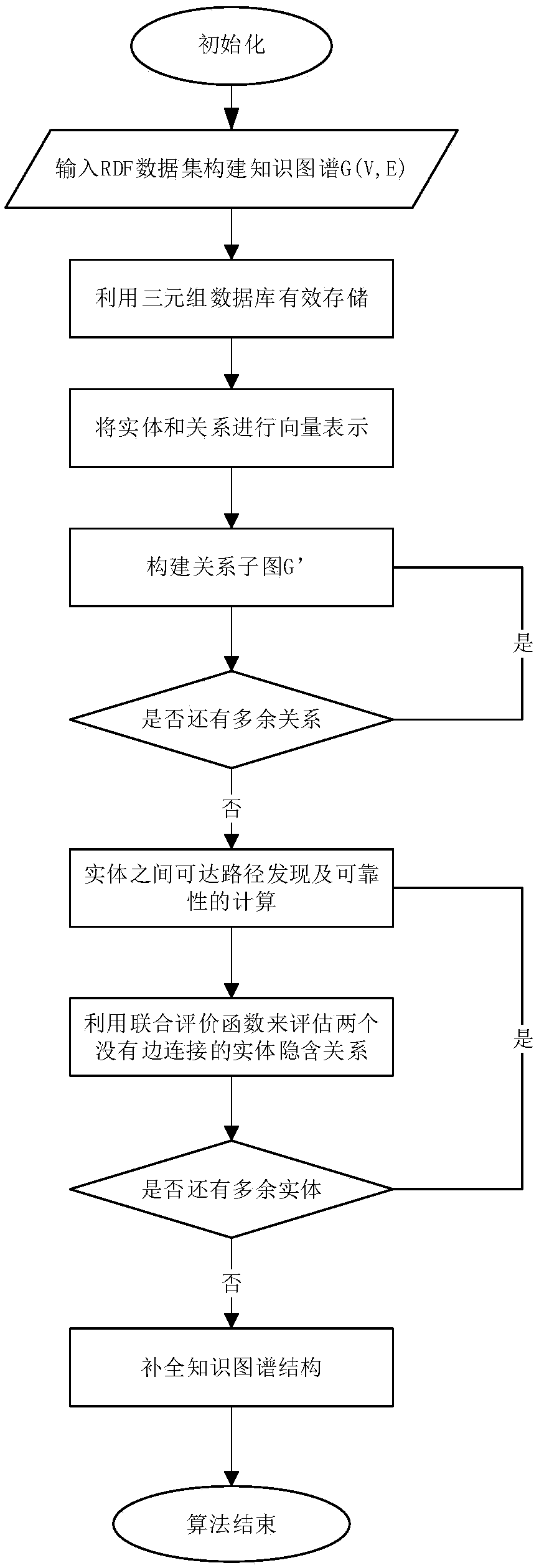 Relationship prediction method based on knowledge map