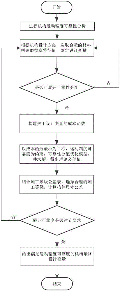 Mechanism motion accuracy reliability allocation method considering abrasion