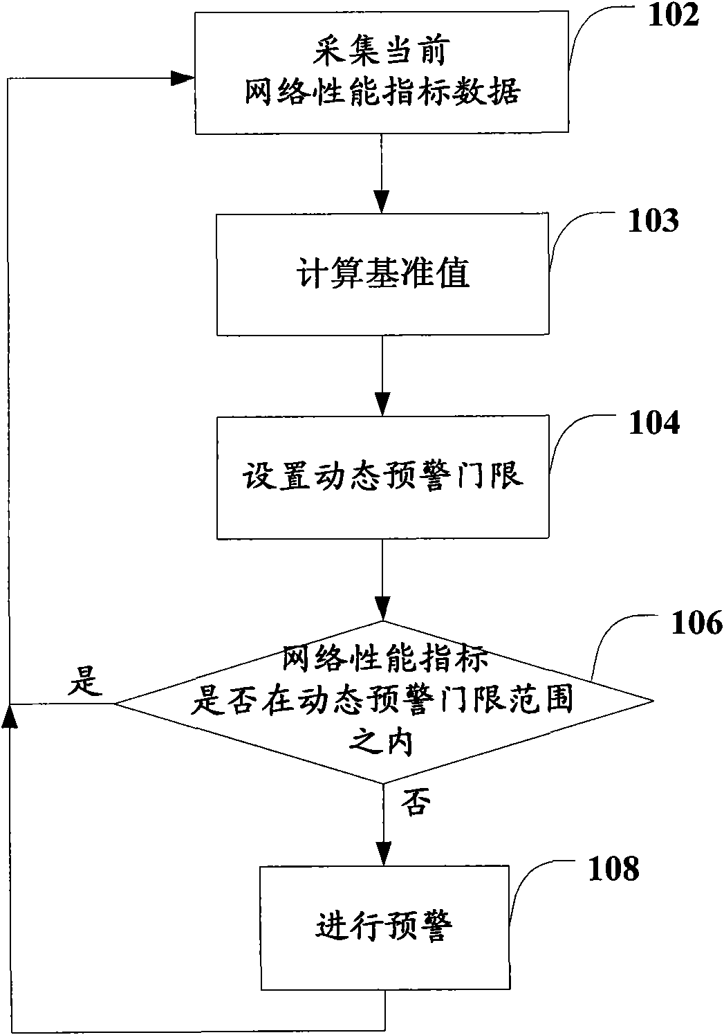 Method and device for carrying out early warning on network performance