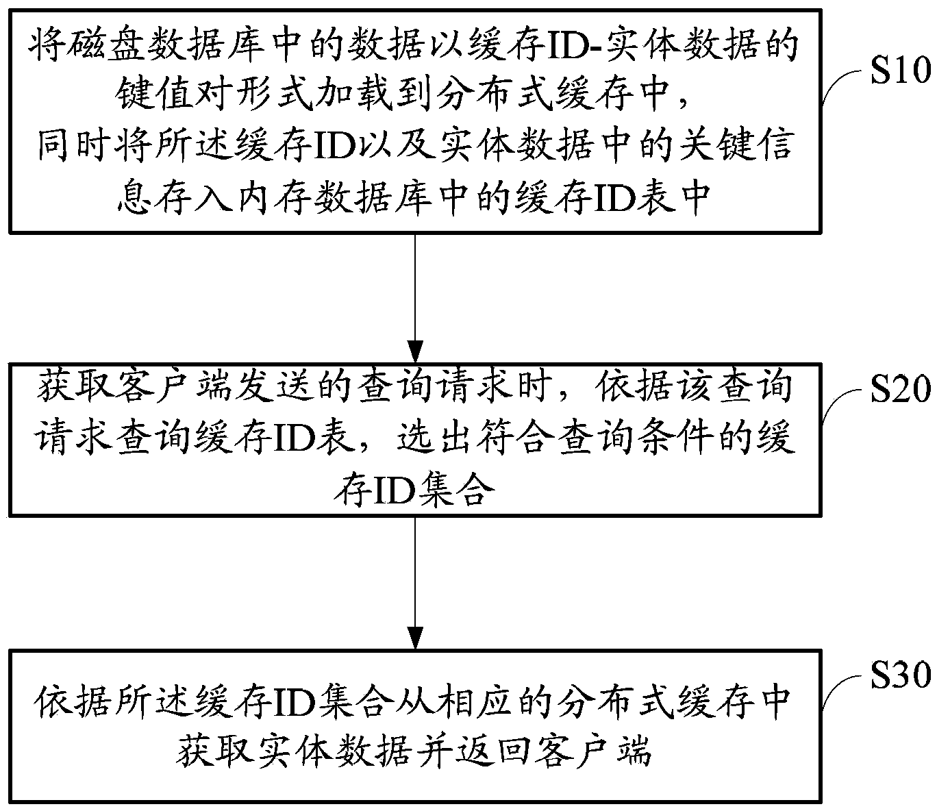 Method and system for improving large data volume query performance