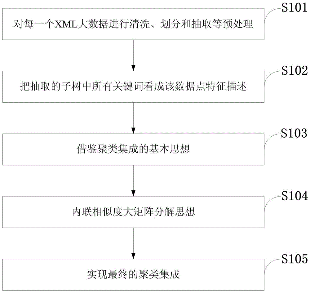 An xml big data clustering integration method for parallel AP propagation