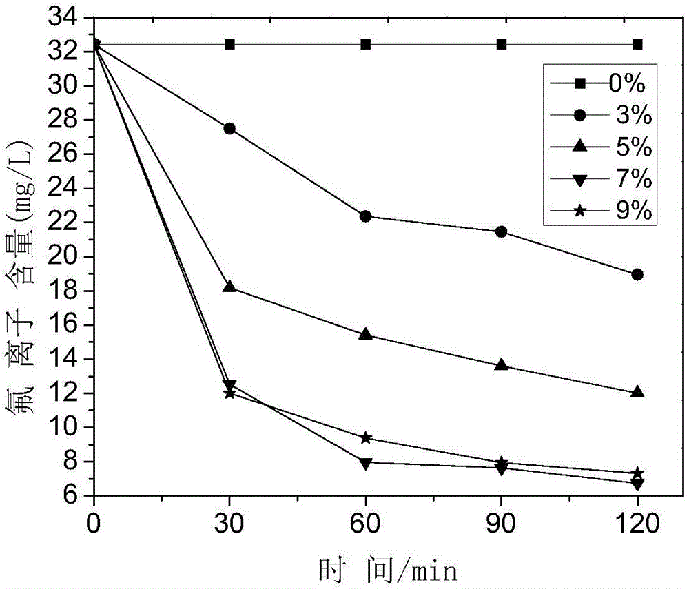 Preparation method of porous composite material for removal of fluorine ions from water