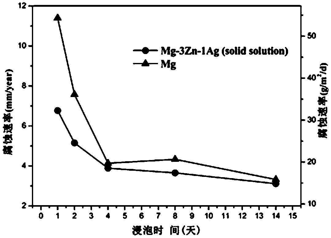 A kind of preparation method of high corrosion resistance biodegradable magnesium alloy