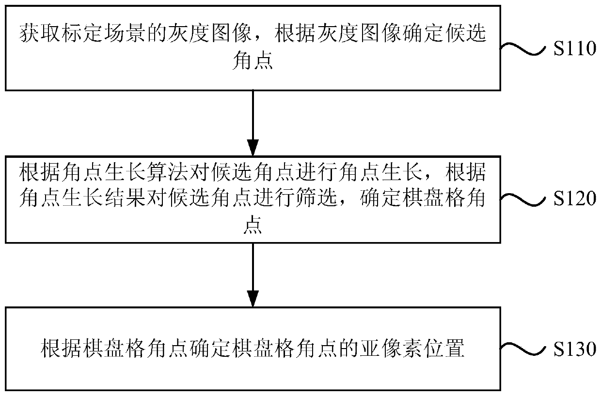 A checkerboard corner point detection method and device