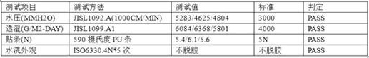 Dry Microporous Coating Manufacturing Technology and Microporous Coating Fabric Production Technology