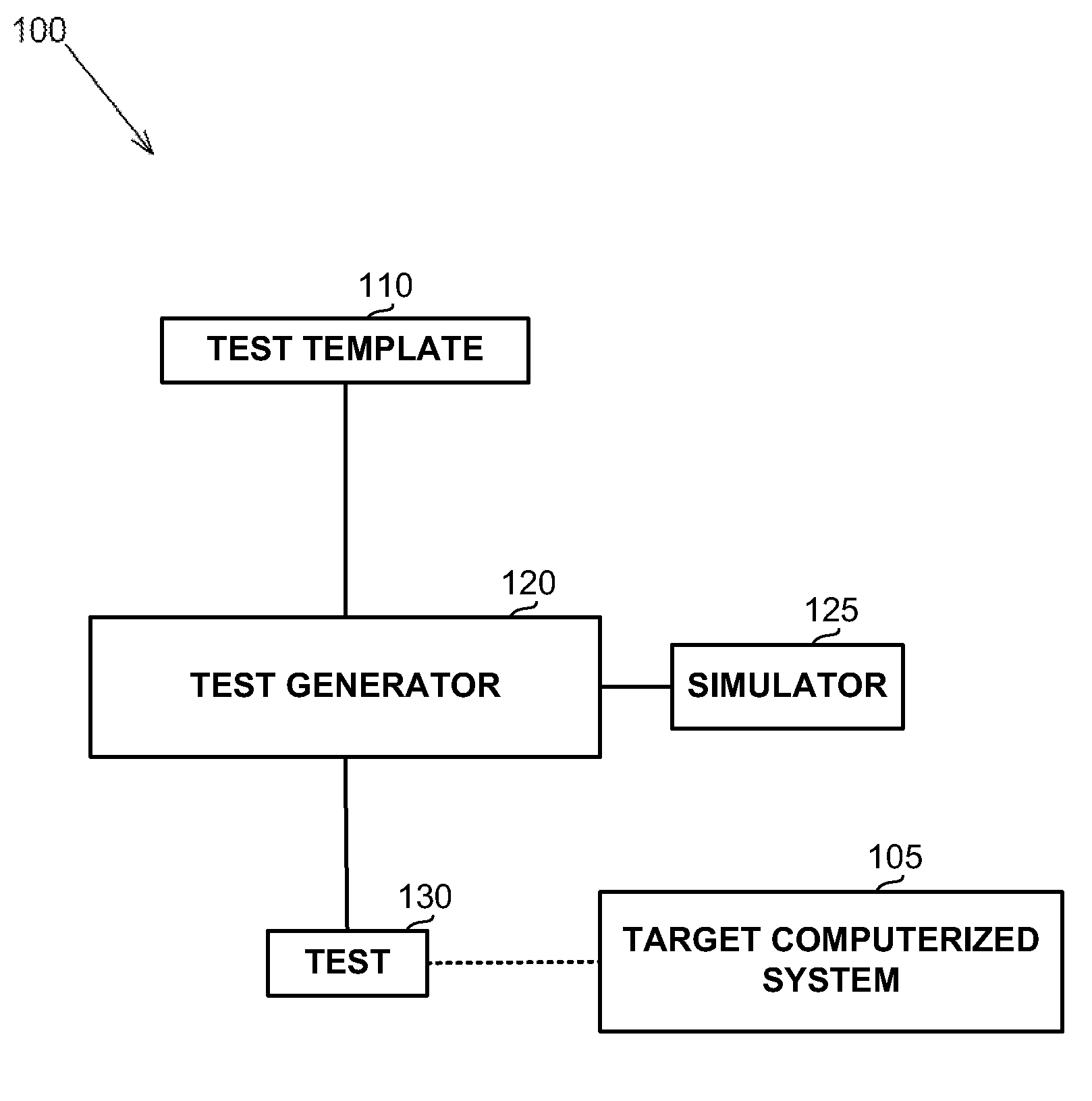 Dynamic generation of tests