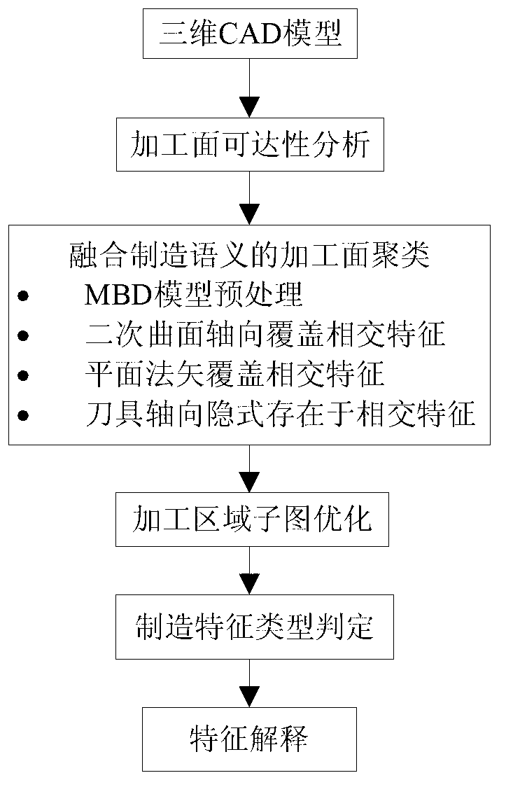 Identification method for three-dimensional computer-aided design (CAD) model intersection manufacture characteristics