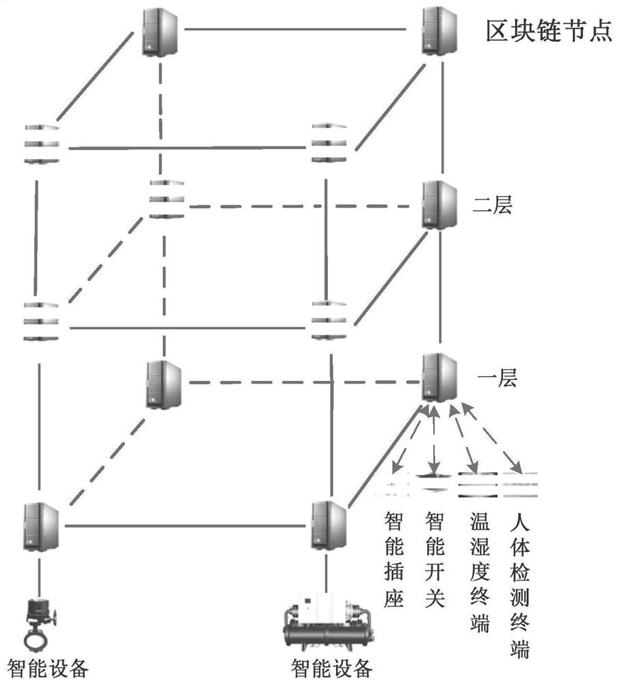 A blockchain-based flat construction equipment IoT monitoring system and method